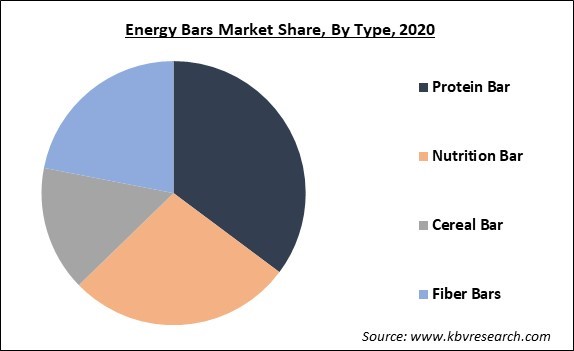 Energy bars Market Share and Industry Analysis Report 2021-2027