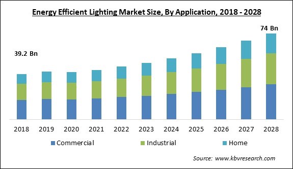 Energy Efficient Lighting Market Size - Global Opportunities and Trends Analysis Report 2018-2028