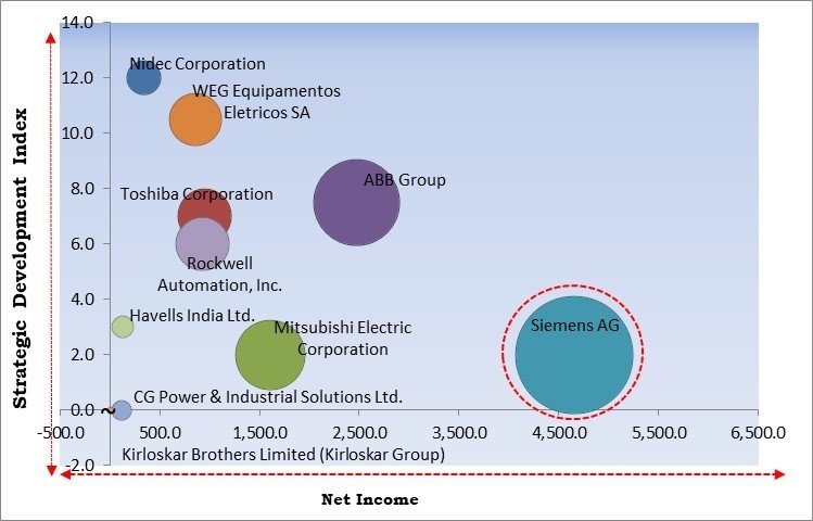 Energy Efficient Motor Market - Competitive Landscape and Trends by Forecast 2029