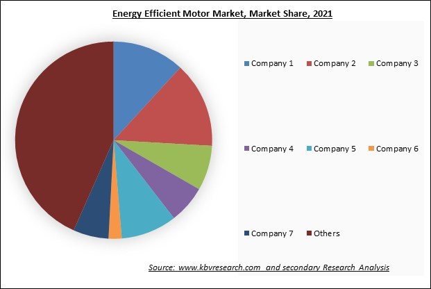 Energy Efficient Motor Market Share 2022