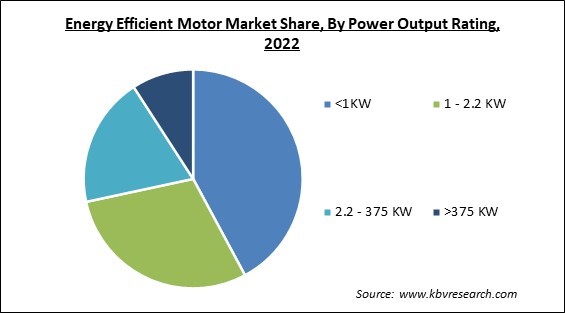 Energy Efficient Motor Market Share and Industry Analysis Report 2022