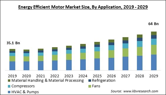 Energy Efficient Motor Market Size - Global Opportunities and Trends Analysis Report 2019-2029