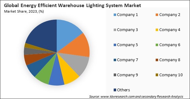 Energy Efficient Warehouse Lighting System Market Share 2023