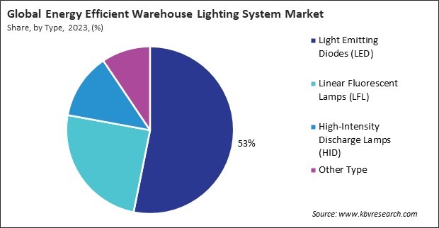 Energy Efficient Warehouse Lighting System Market Share and Industry Analysis Report 2023