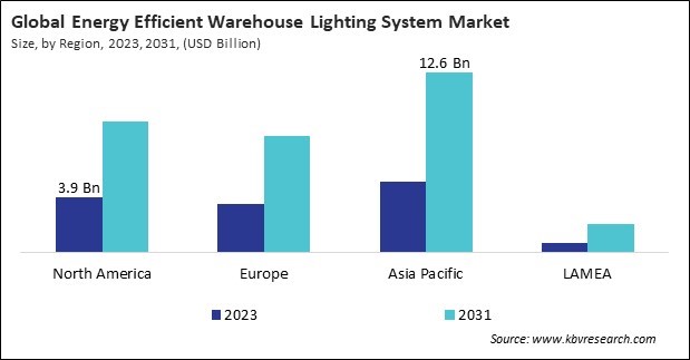 Energy Efficient Warehouse Lighting System Market Size - By Region