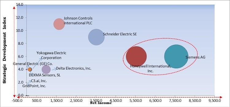 Energy Management Systems Market - Competitive Landscape and Trends by Forecast 2028