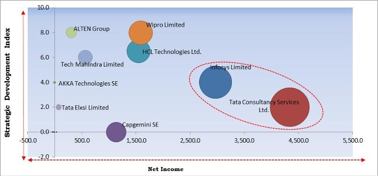 Engineering Services Outsourcing Market - Competitive Landscape and Trends by Forecast 2028