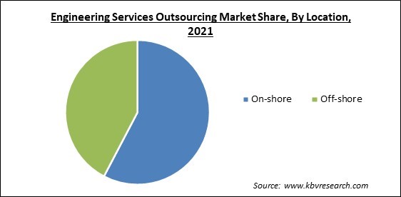 Engineering Services Outsourcing Market Share and Industry Analysis Report 2021