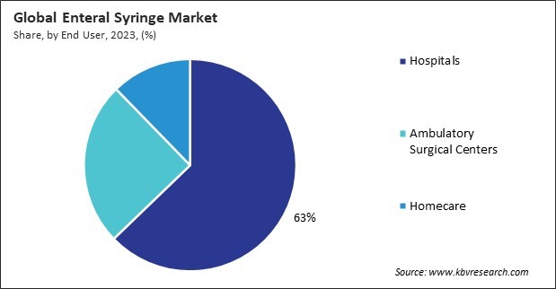 Enteral Syringe Market Share and Industry Analysis Report 2023