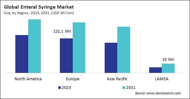 Enteral Syringe Market Size - By Region