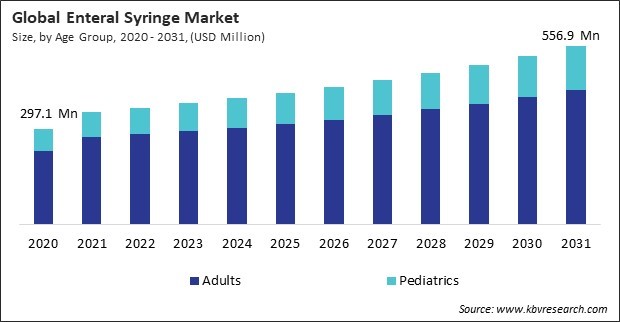 Enteral Syringe Market Size - Global Opportunities and Trends Analysis Report 2020-2031