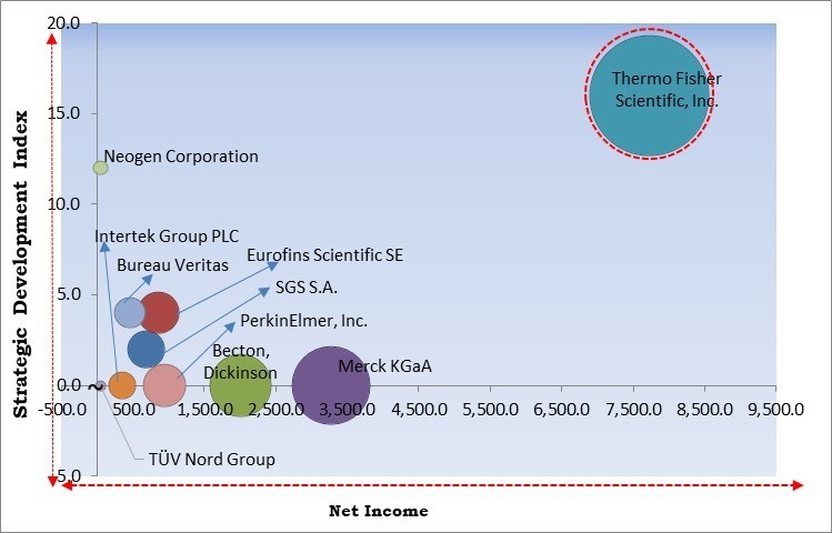 Enteric Disease Testing Market - Competitive Landscape and Trends by Forecast 2029