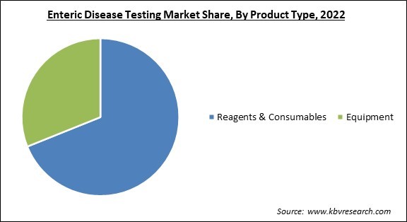 Enteric Disease Testing Market Share and Industry Analysis Report 2022