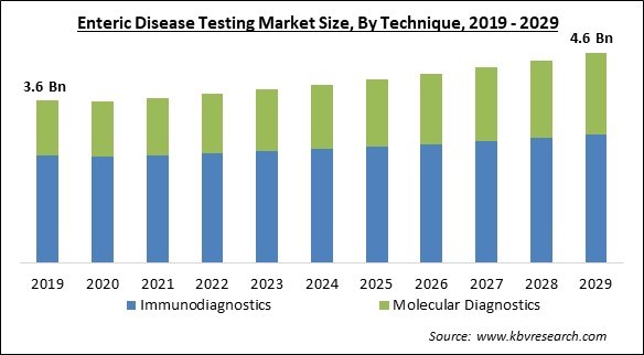 Enteric Disease Testing Market Size - Global Opportunities and Trends Analysis Report 2019-2029