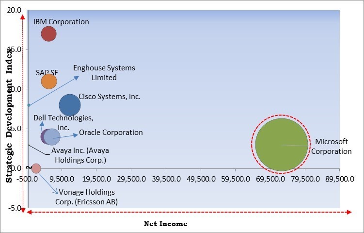 Enterprise 2.0 Technologies Market - Competitive Landscape and Trends by Forecast 2028