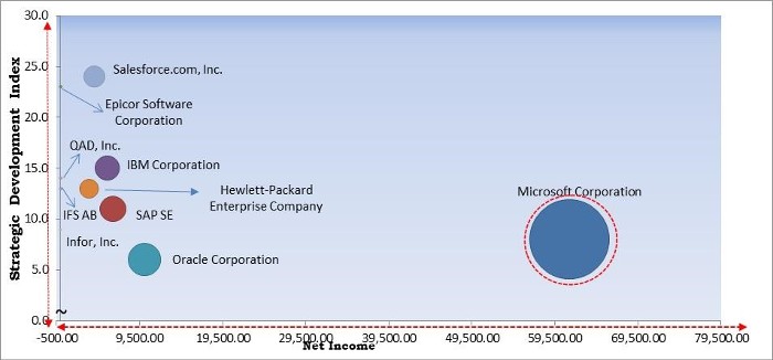 Enterprise Application Market - Competitive Landscape and Trends by Forecast 2027