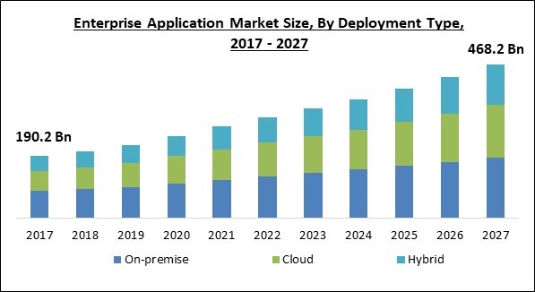 Enterprise Application Market Size - Global Opportunities and Trends Analysis Report 2017-2027