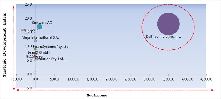 Enterprise Architecture Tools Market Competition Analysis