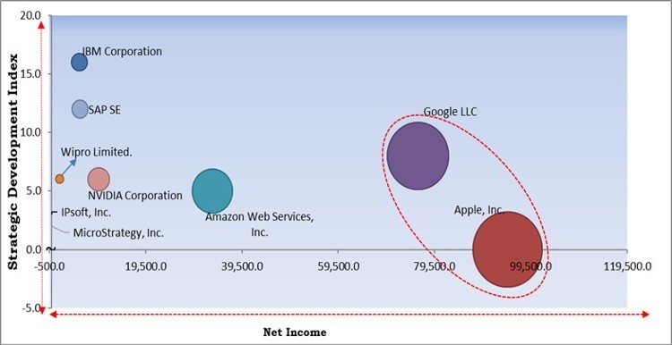 Enterprise Artificial Intelligence Market - Competitive Landscape and Trends by Forecast 2028