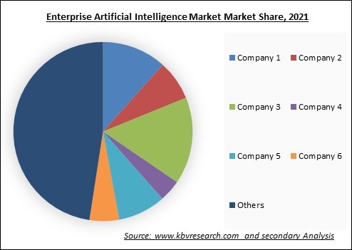 VSaaS Market Share 2021