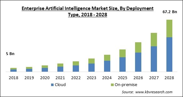 Enterprise Artificial Intelligence Market - Global Opportunities and Trends Analysis Report 2018-2028