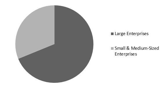 Enterprise Asset Management Market Share