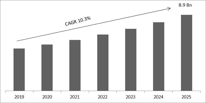 Enterprise Asset Management Market Size