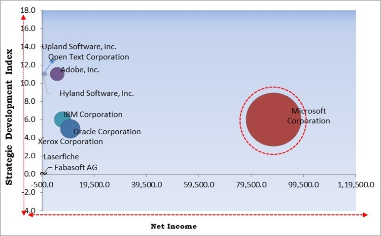 Enterprise Content Management Market - Competitive Landscape and Trends by Forecast 2031