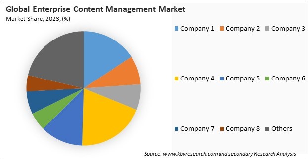 Enterprise Content Management Market Share 2023