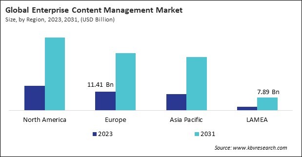 Enterprise Content Management Market Size - By Region