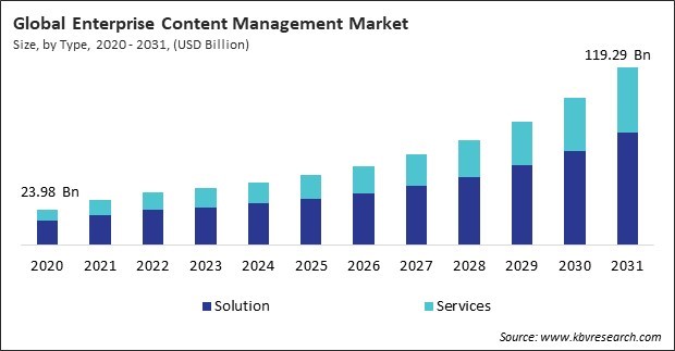 Enterprise Content Management Market Size - Global Opportunities and Trends Analysis Report 2020-2031