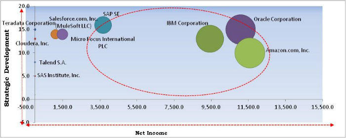 Enterprise Data Management Market Cardinal Matrix