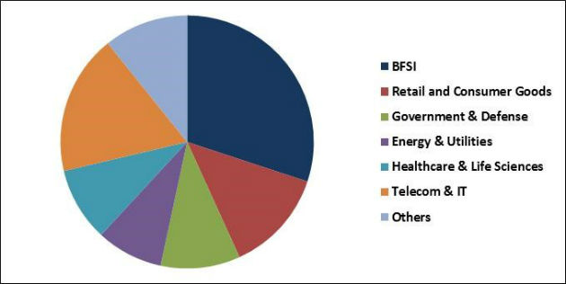 Enterprise Data Management Market Share