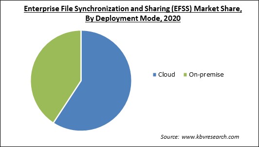 Enterprise File Synchronization and Sharing (EFSS) Market Share and Industry Analysis Report 2020