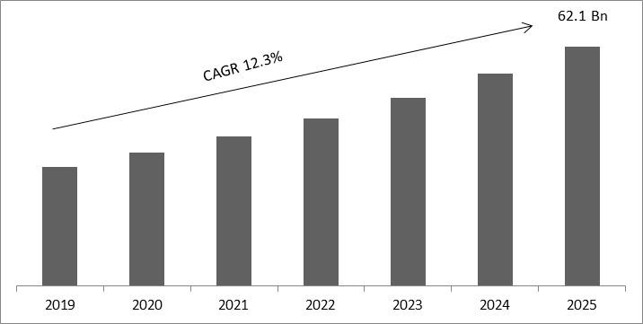 Enterprise Governance, Risk and Compliance (EGRC) Market Size