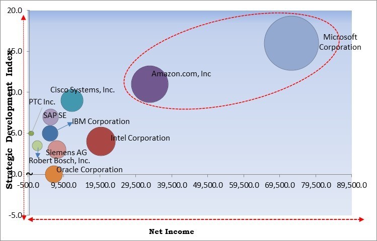 Enterprise IoT Market - Competitive Landscape and Trends by Forecast 2028