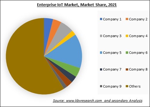 Enterprise IoT Market Share 2021