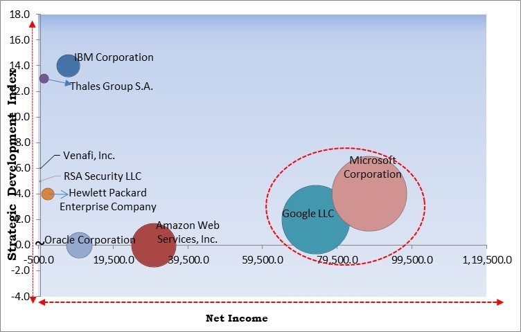 Enterprise Key Management Market - Competitive Landscape and Trends by Forecast 2031