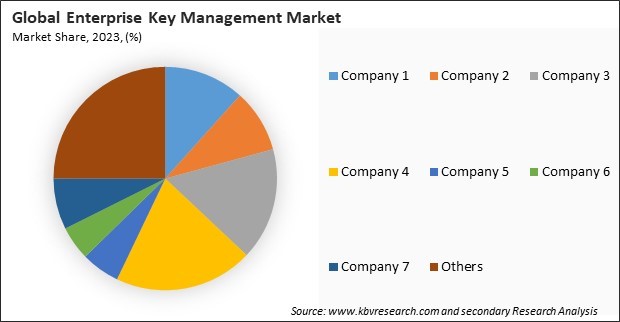 Enterprise Key Management Market Share 2023