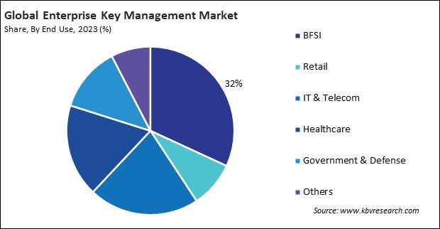 Enterprise Key Management Market Share and Industry Analysis Report 2023