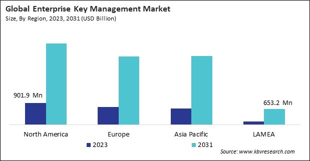 Enterprise Key Management Market Size - By Region