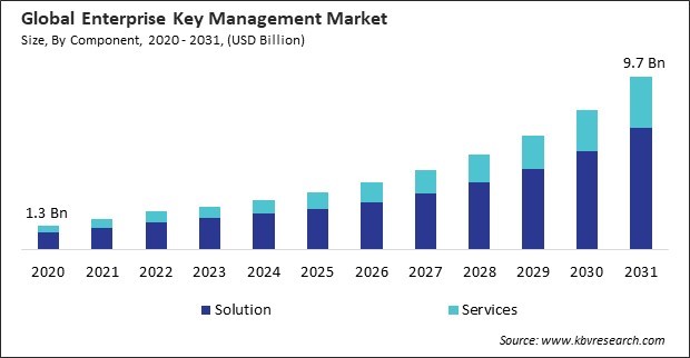 Enterprise Key Management Market Size - Global Opportunities and Trends Analysis Report 2020-2031