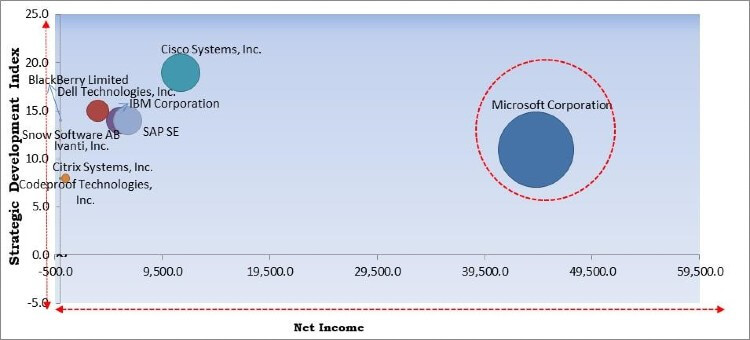 Enterprise Mobility Management Market - Competitive Landscape and Trends by Forecast 2027