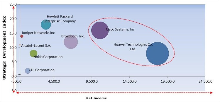 Enterprise Network Infrastructure Market - Competitive Landscape and Trends by Forecast 2028