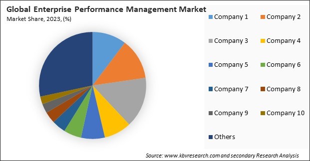 Enterprise Performance Management Market Share 2023