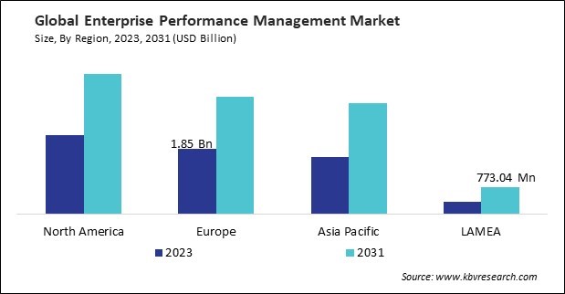 Enterprise Performance Management Market Size - By Region