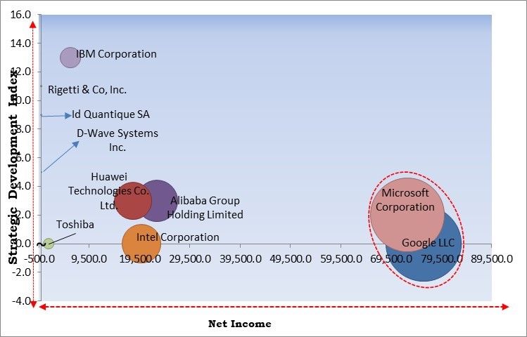 Enterprise Quantum Computing Market - Competitive Landscape and Trends by Forecast 2028