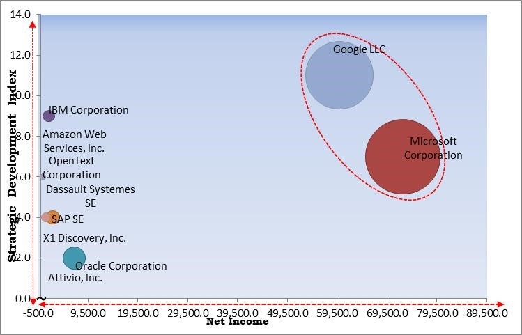 Enterprise Search Market - Competitive Landscape and Trends by Forecast 2028