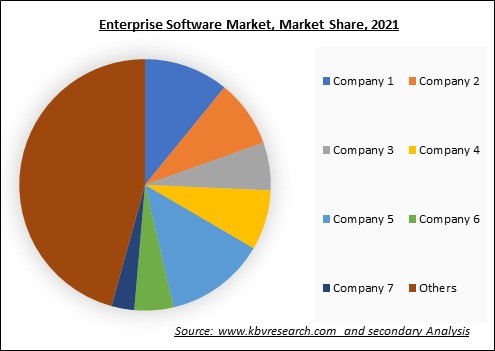 Enterprise Software Market Share 2021