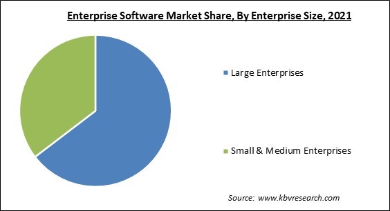 Enterprise Software Market Share and Industry Analysis Report 2021